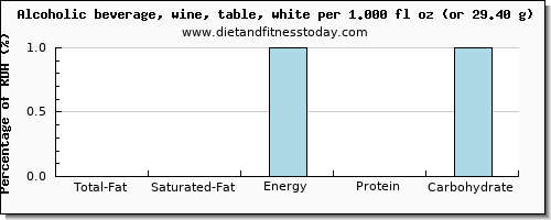 total fat and nutritional content in fat in white wine